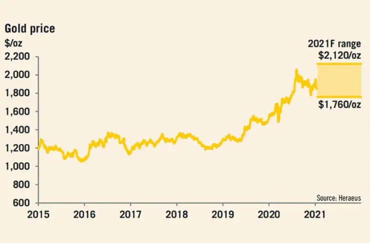 Ce qui a freine la croissance de lor en 2021 (1)