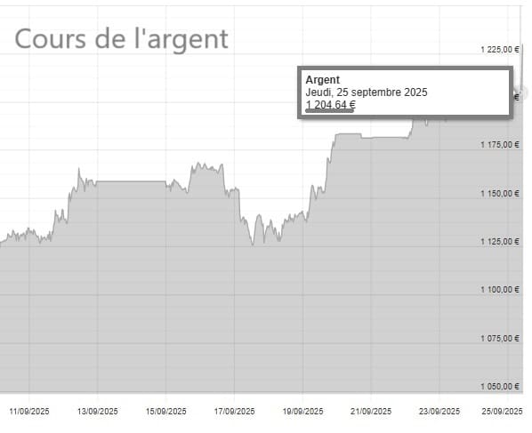 cours argent record graphique cours argent record graphique