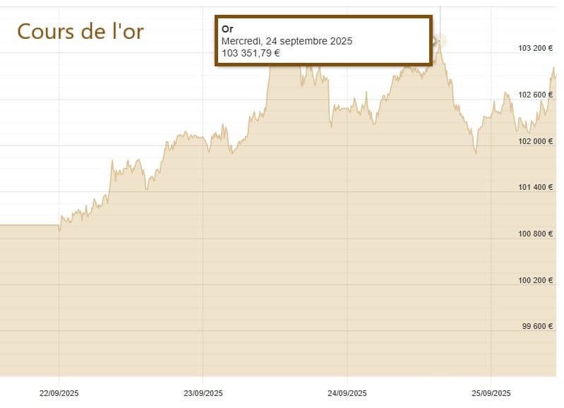 cours or record graphique septembre cours or record graphique septembre